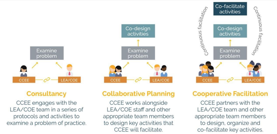 CCEE Modes of Engagement