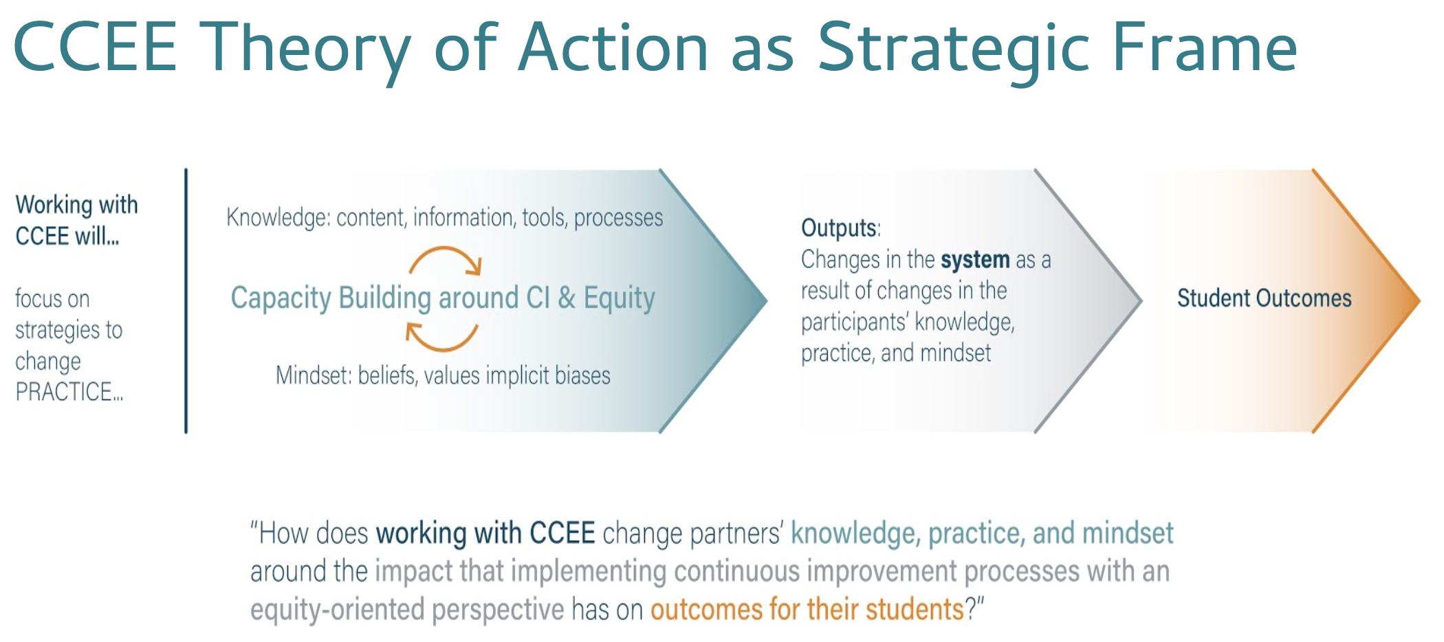 CCEE Theory of Action as Strategic Frame 2