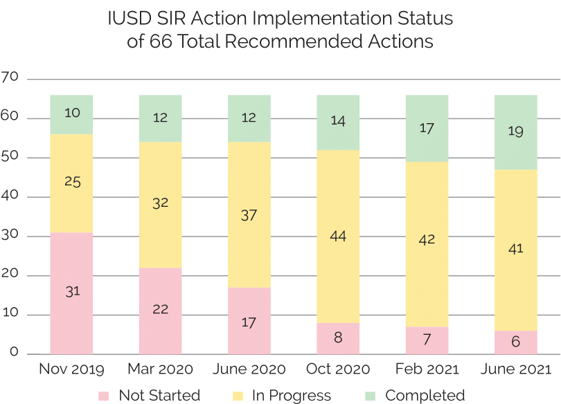 IUSD SIR Action Implementation Status