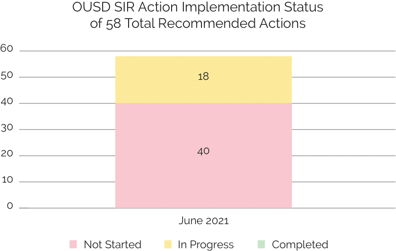 OUSD SIR Action Implementation Status