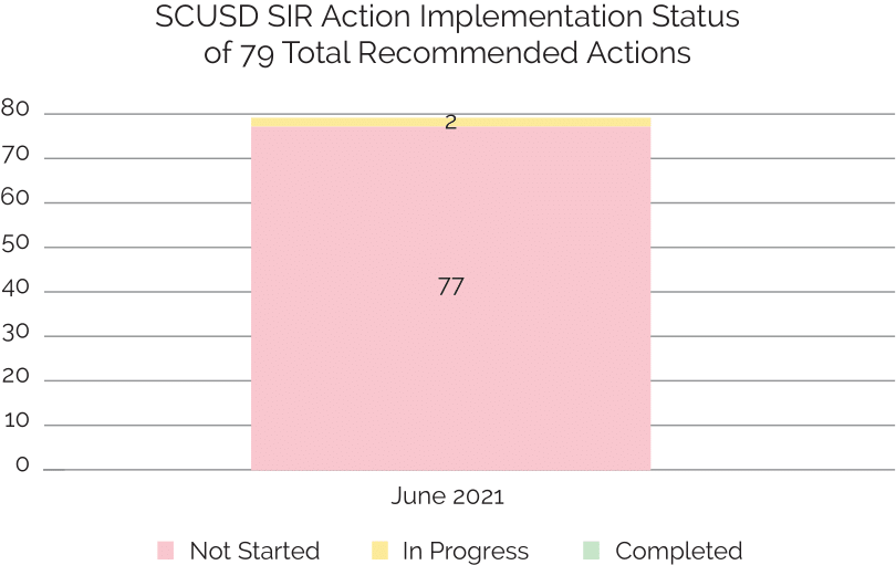 SCUSD SIR Action Implementation Status