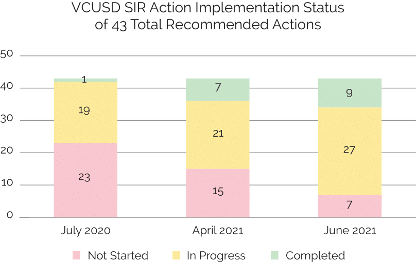 VCUSD SIR Action Implementation Status