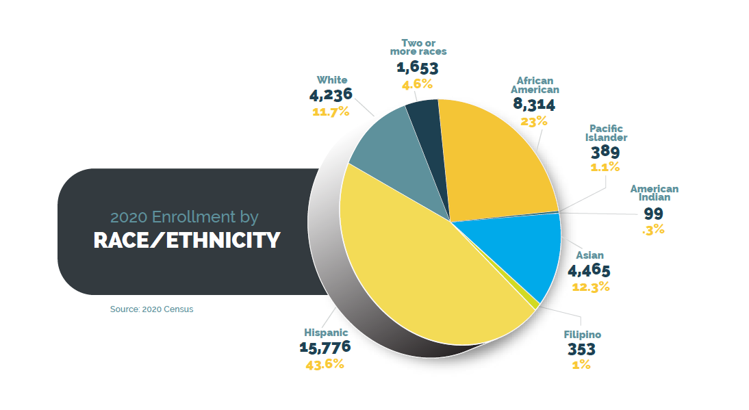 OUSD 2020 Enrollment by Race Ethnicity