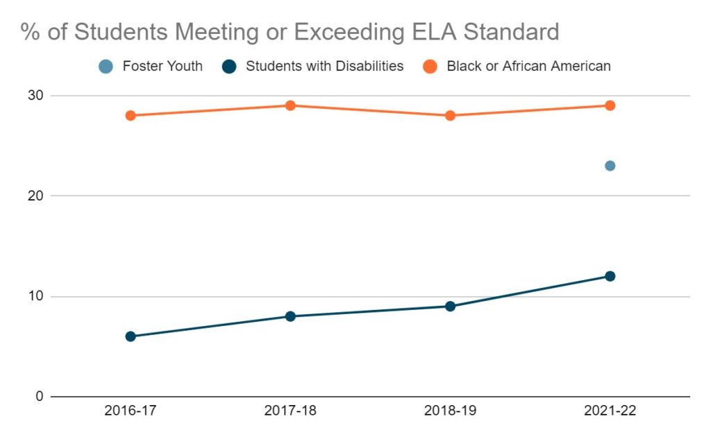 Student Meeting or Exceeding ELA Standard
