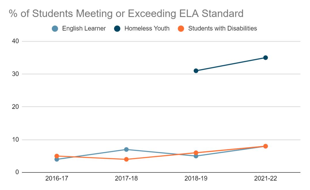 Student Meeting or Exceeding ELA Standard