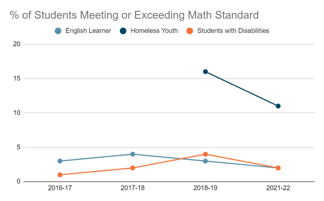 Student Meeting or Exceeding Math Standard