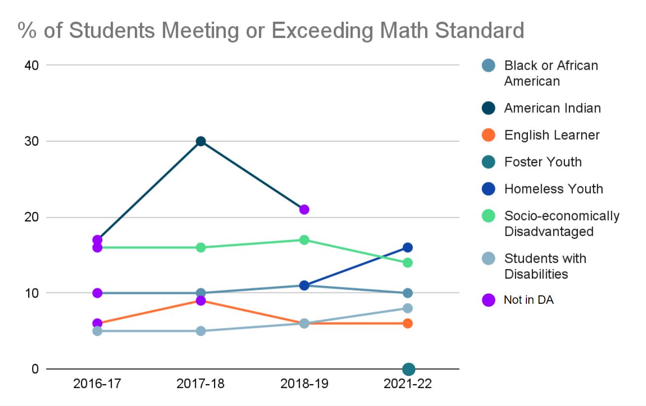 Student Meeting or Exceeding Math Standard