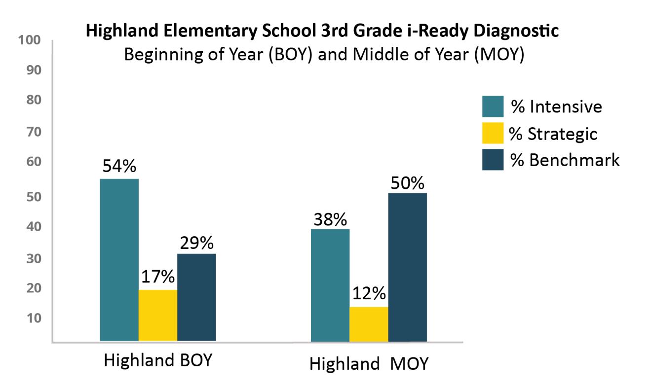 Highland Elementary School 3rd Grade i-Ready Diagnostic