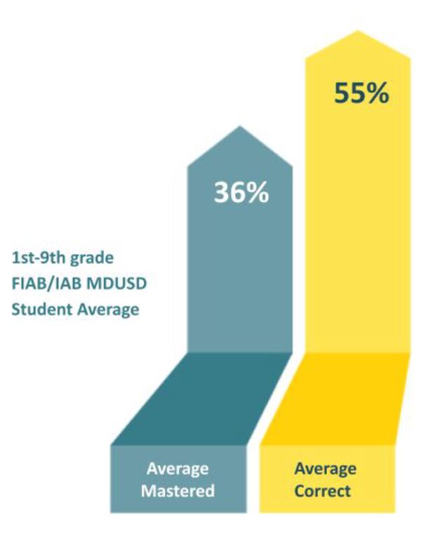 1st-9th grade FIAB/IAB MDUSD Student Average