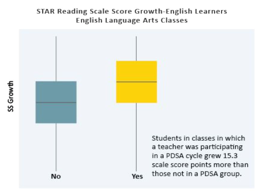 STAR Reading Scale Score Growth - English Learners