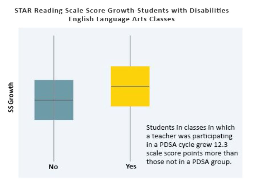 STAR Reading Scale Score Growth - Students with Disabilities