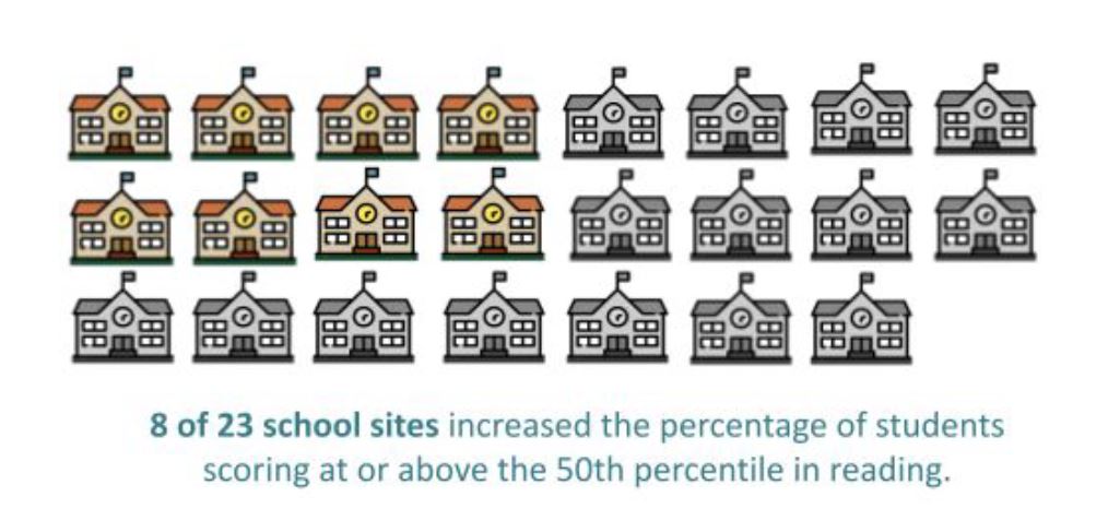 8 of 23 school sites did better