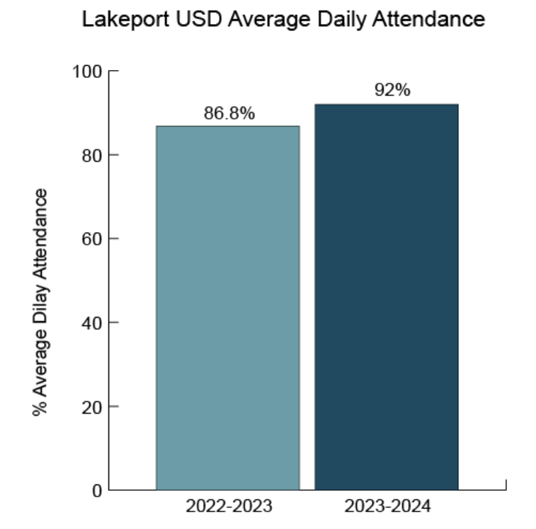Lakeport Average Daily Attendance