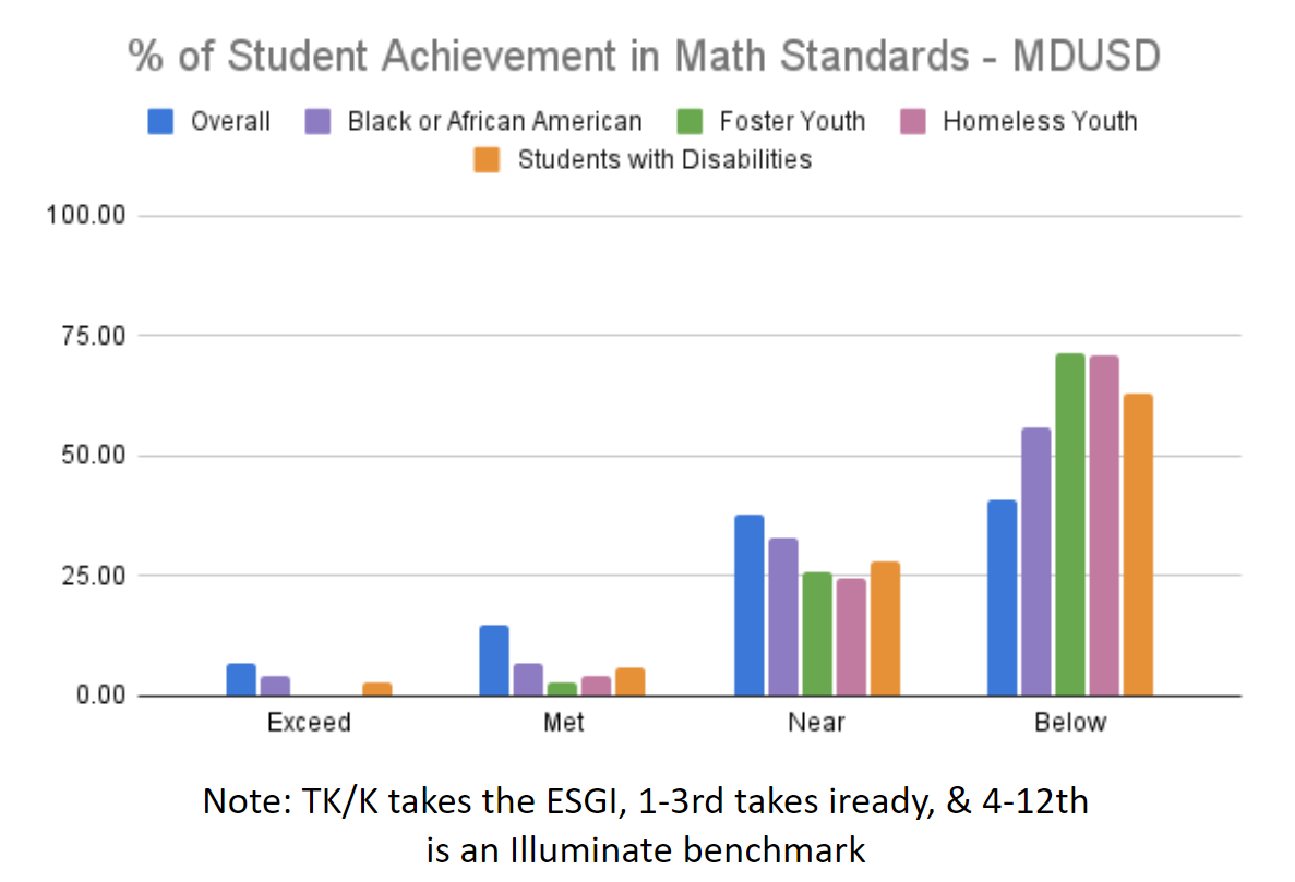 Mt. Diablo % of Student Achievement in Math Standards