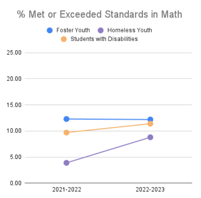 Sacramento % Met Exceeded Standard in Math